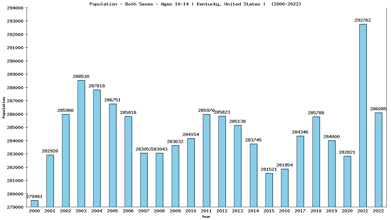 Graph showing Populalation - Girls And Boys - Aged 10-14 - [2000-2022] | Kentucky, United-states